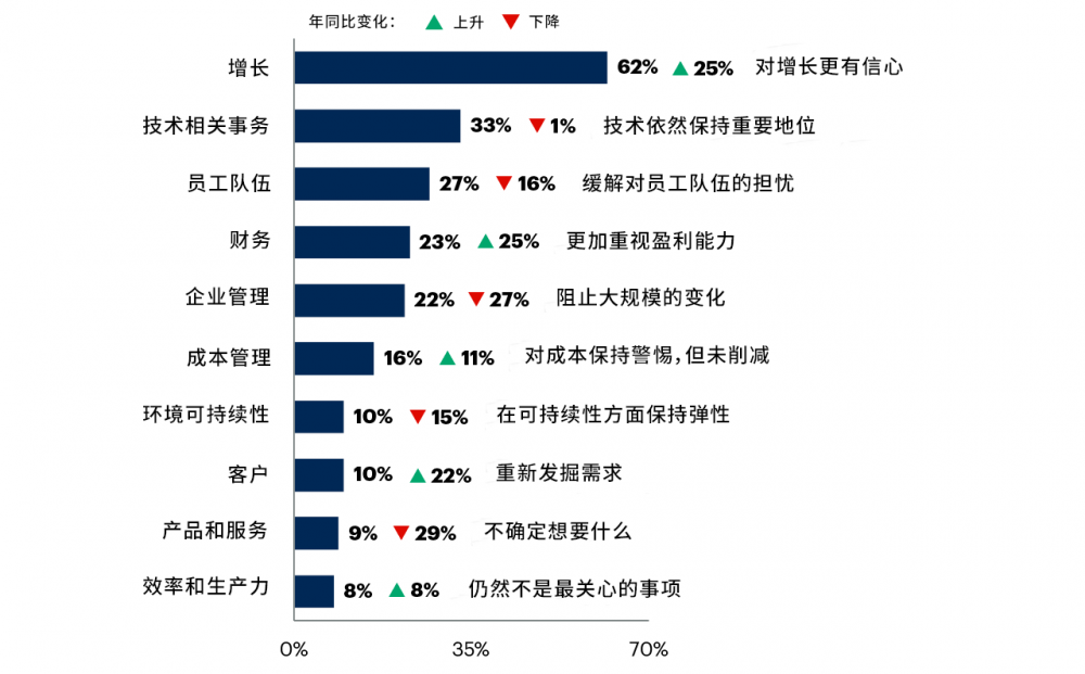 Gartner首席执行官调查：AI是继下一轮业务转型的首要任务