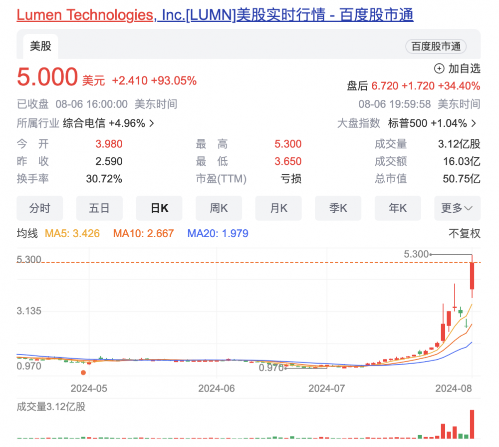 AI引爆光通信需求！Lumen股价飙涨93%、长飞强势涨停