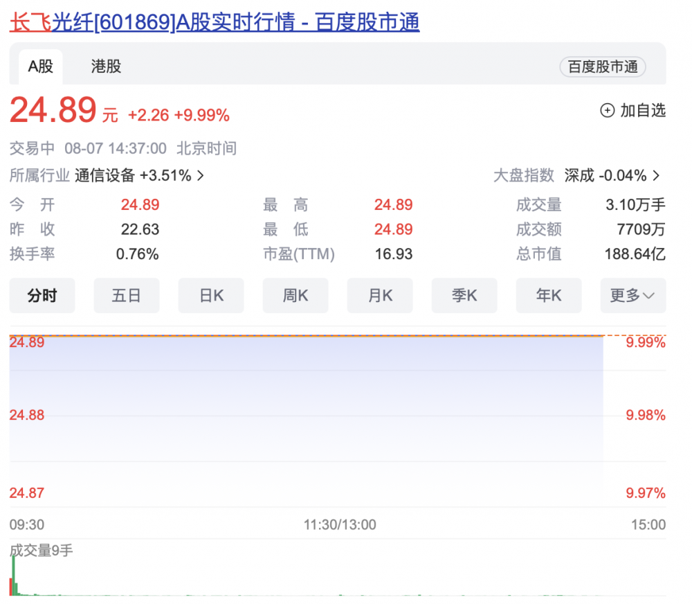 AI引爆光通信需求！Lumen股价飙涨93%、长飞强势涨停