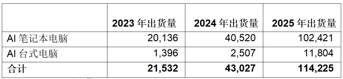 Gartner：2025年全球AI PC出货量预计将占到PC总出货量的 43%