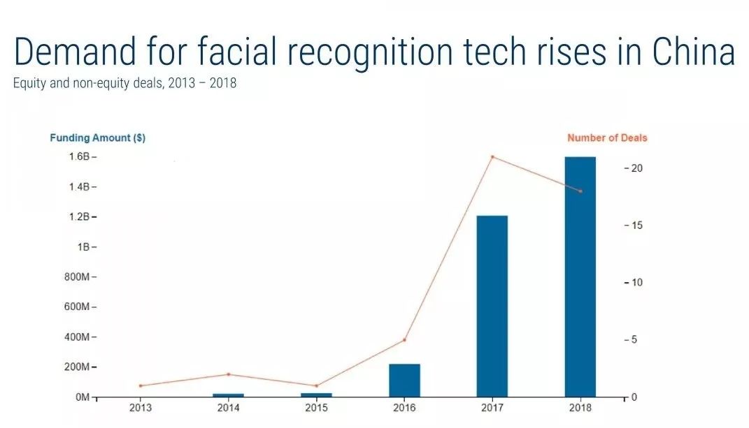 CB Insights：2019年全球人工智能发展的25个趋势
