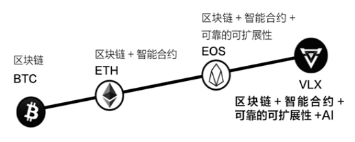 AI+区块链怎么玩？我们仔细研究了Velas