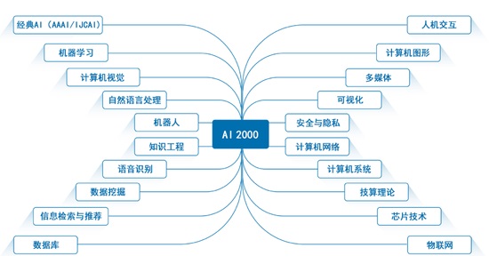 清华发布AI 2000人工智能全球2000位最具影响力学者榜单