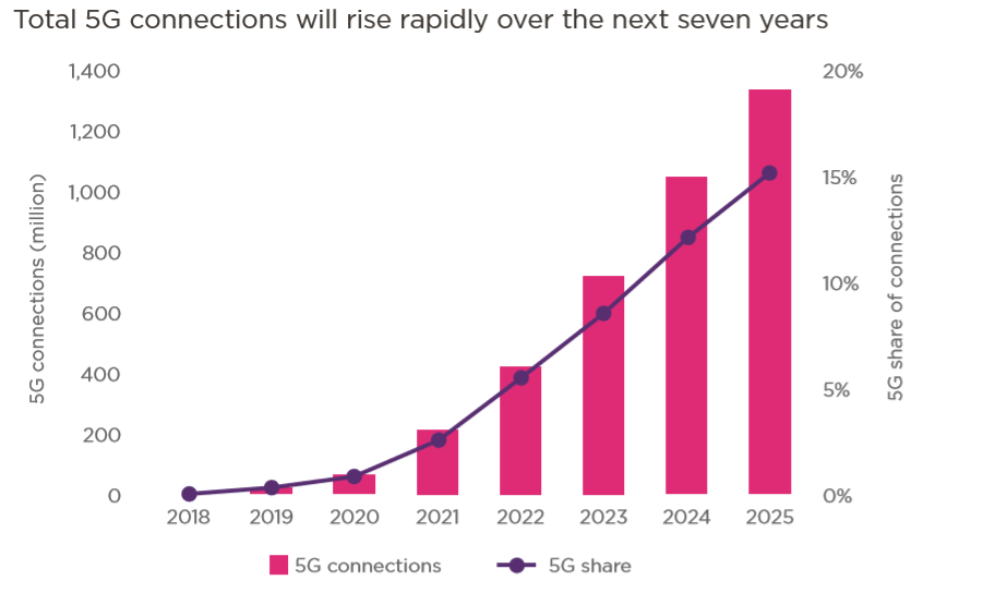智能连接：5G+AI+大数据+IoT如何改变一切？