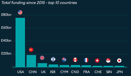 2015年至2019年全球人工智能投资：美国公司吸走了56%