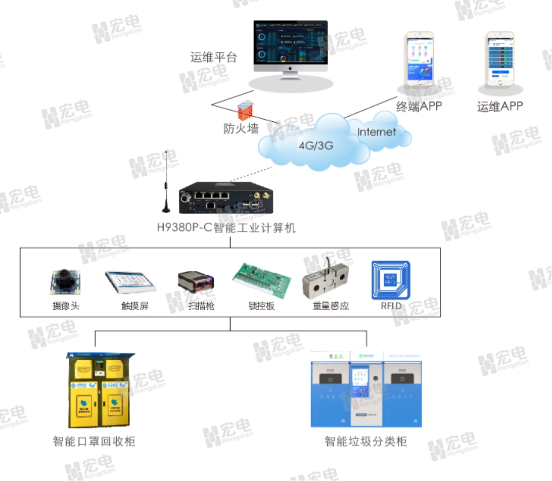 案例丨搭载宏电AI智能工业计算机的智能垃圾分类柜，全国都在用！