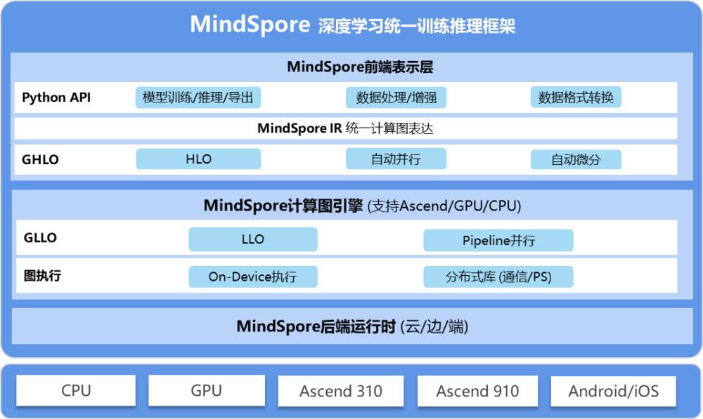 与时代一起“昇腾”，MindSpore优秀开发者和布道师招募正式启动
