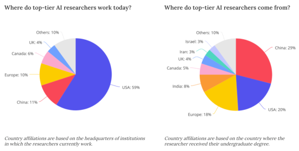 29%的美国高级AI研究者来自中国