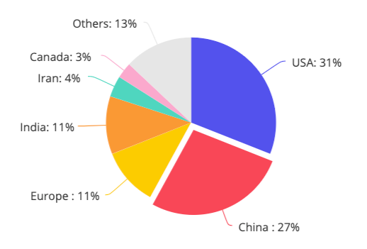 29%的美国高级AI研究者来自中国