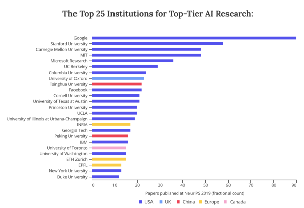 29%的美国高级AI研究者来自中国