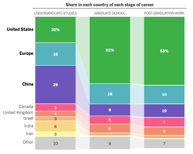 29%的美国高级AI研究者来自中国