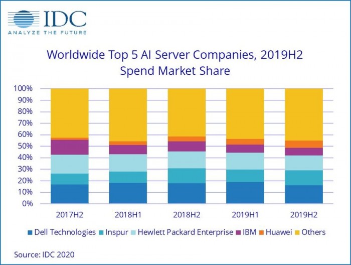 IDC预估：2020年AI市场规模将达1565亿美元 同比增长12.3%