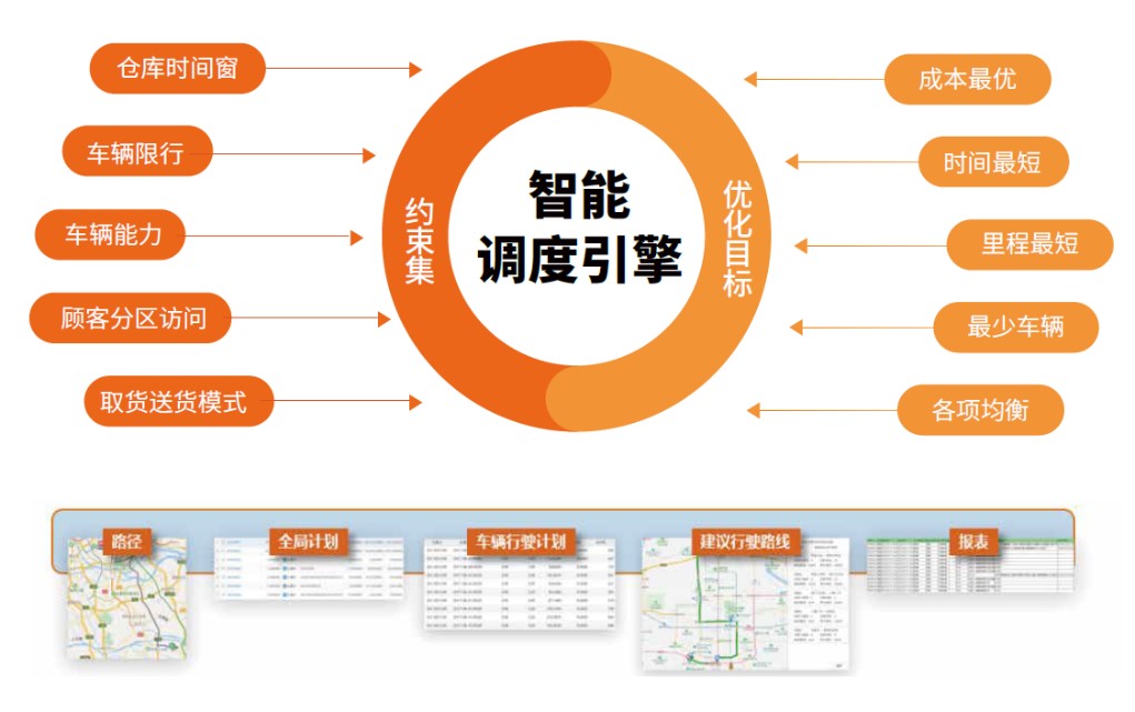 绿色供应链之AI开启运输管理降本增效之旅