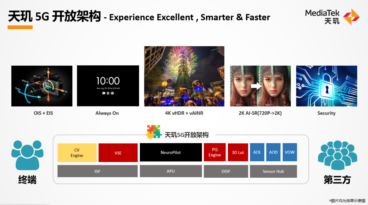 联发科全景展示天玑先进技术：5G+AI创新布局未来