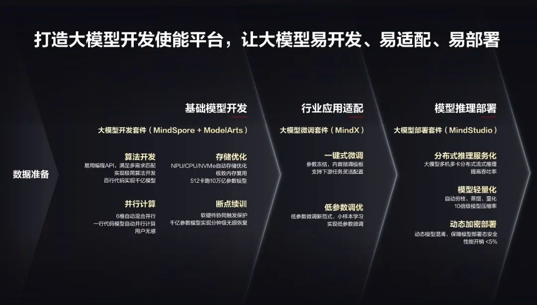 昇腾AI大模型，开启千行百业智慧升级加速度
