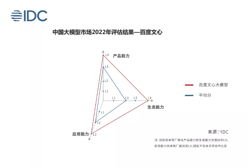 百度生成式AI“文心一言”即将亮相，全面赋能各项业务