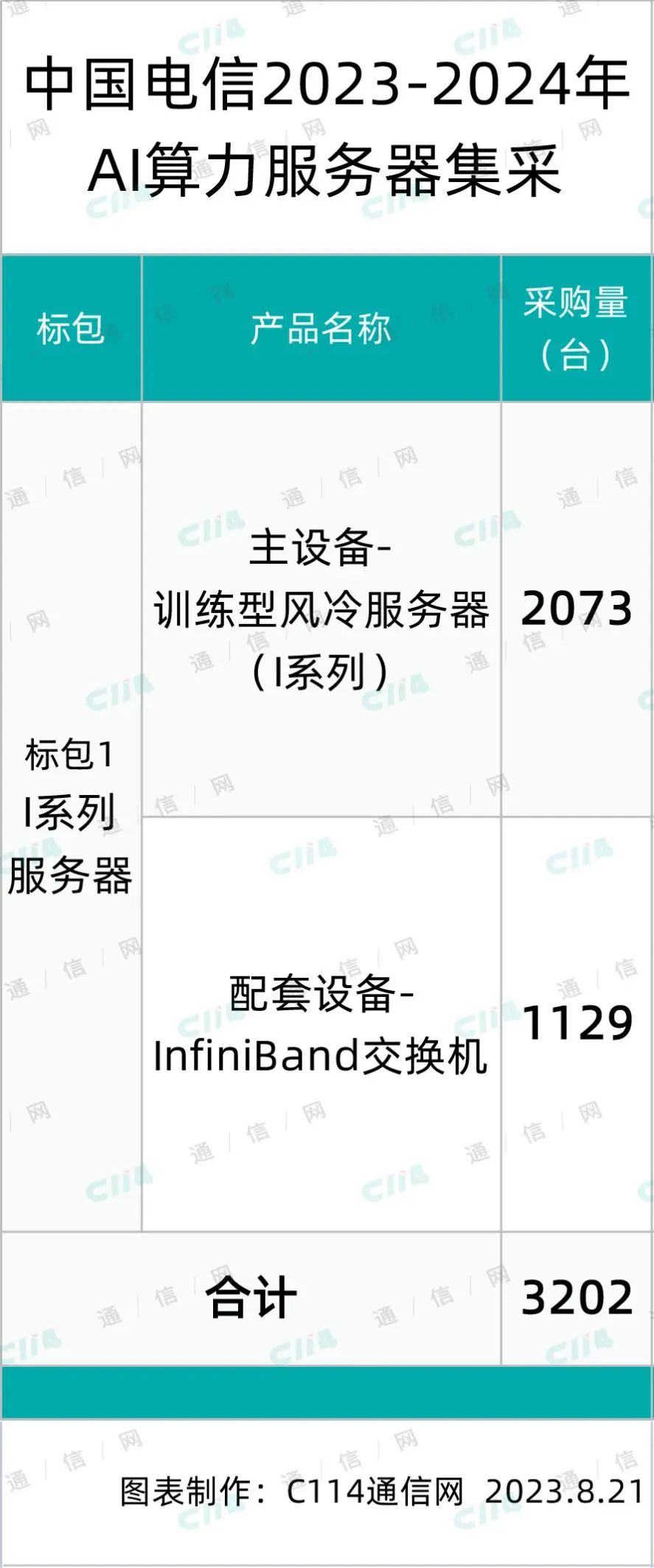 中国电信AI算力训练型风冷服务器集采：总规模3202台