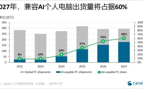 Canalys：2027年AI个人电脑将达到60%市场渗透率