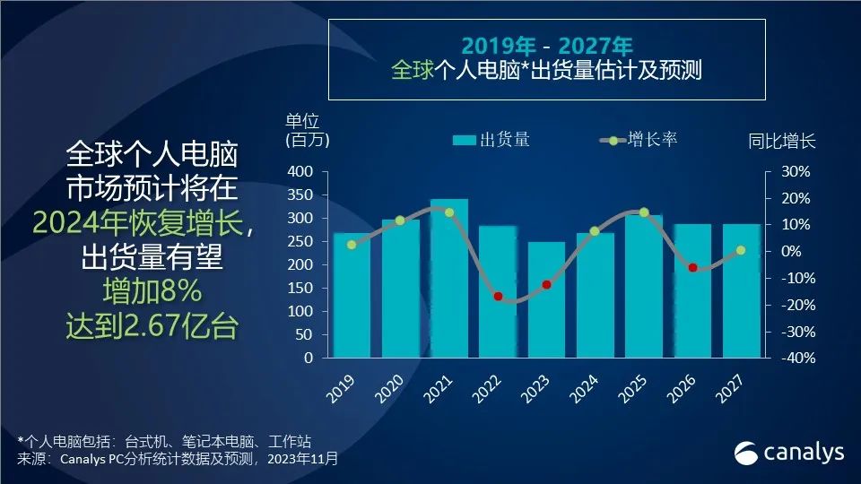 Canalys预测：2024年全球个人电脑市场将增长8%
