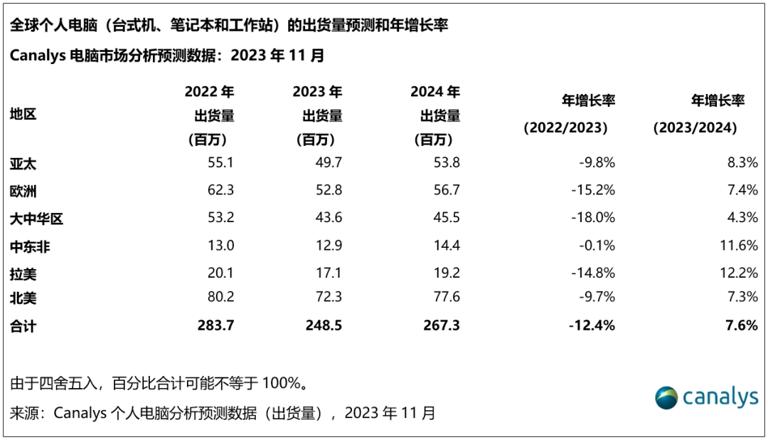 Canalys预测：2024年全球个人电脑市场将增长8%