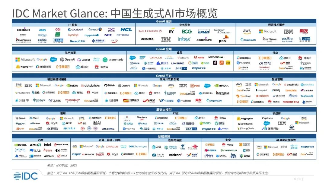 IDC发布中国生成式AI市场生态图谱