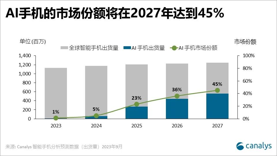 Canalys：到2027年AI智能手机市场份额将达45% 三星赢得时间优势