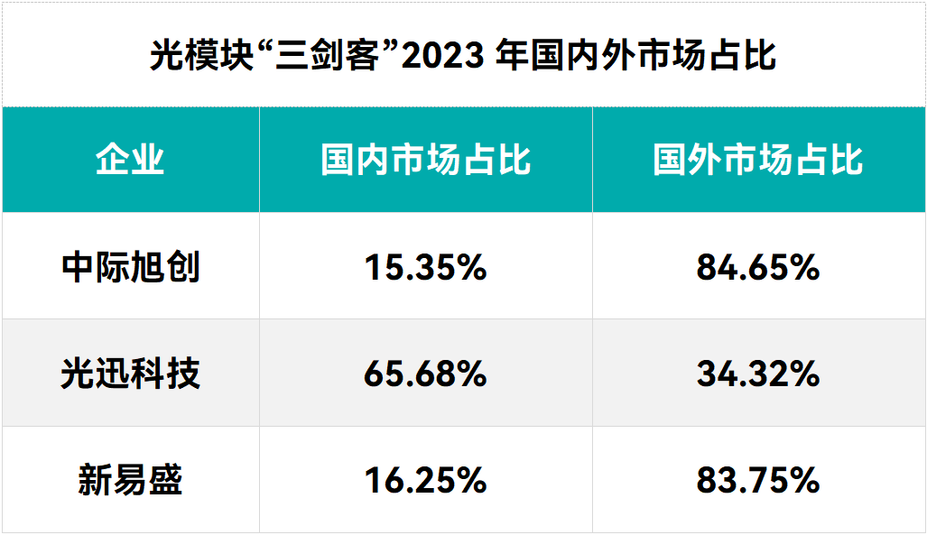 光模块“三剑客”2023年：AI需求下的“冰火两重天”