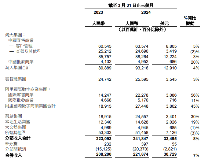 阿里云2024Q1收入255.95亿元，同比增长3%