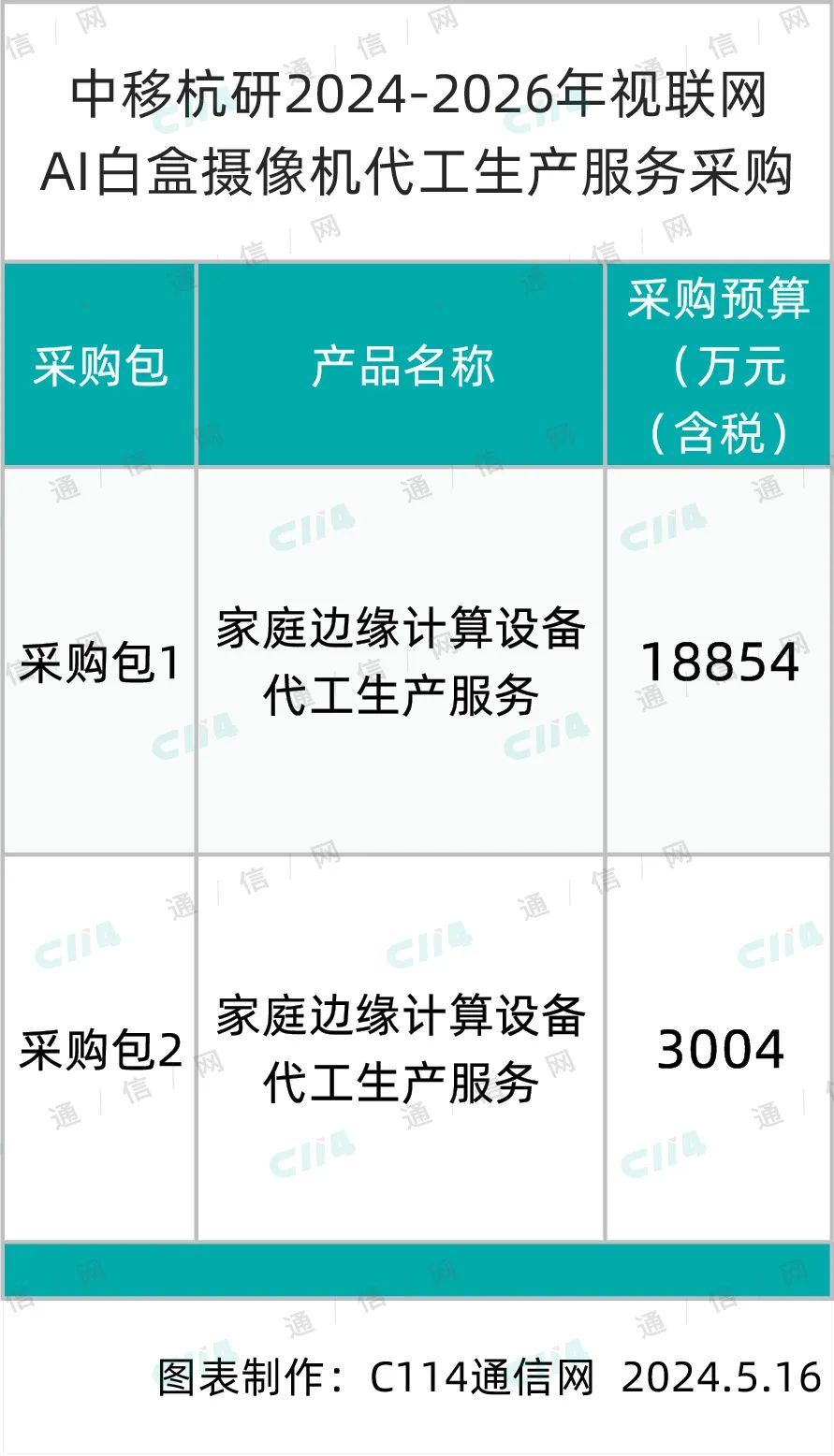 总预算21858万元！中移杭研将采购200万台视联网AI白盒摄像机代工生产服务
