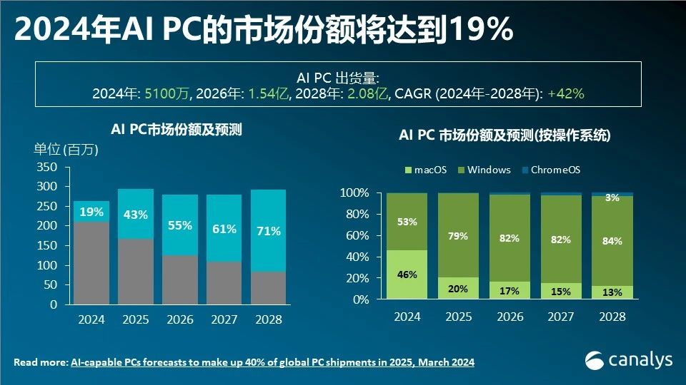 Canalys：2024年AI PC市场份额将达到19%