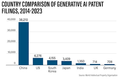 中国生成式AI专利申请量远超美国，中美AI差距还很大吗？