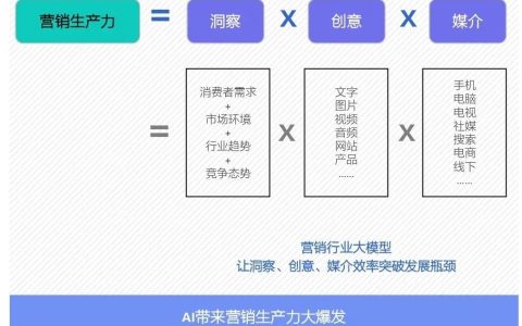 近80%领导者计划增投生成式AI？来2024营销科学大会，了解更多未来新范式！