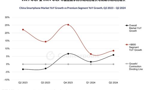 AI智能手机时代曙光已现 2024年中国高端手机市场销售同比增长8%