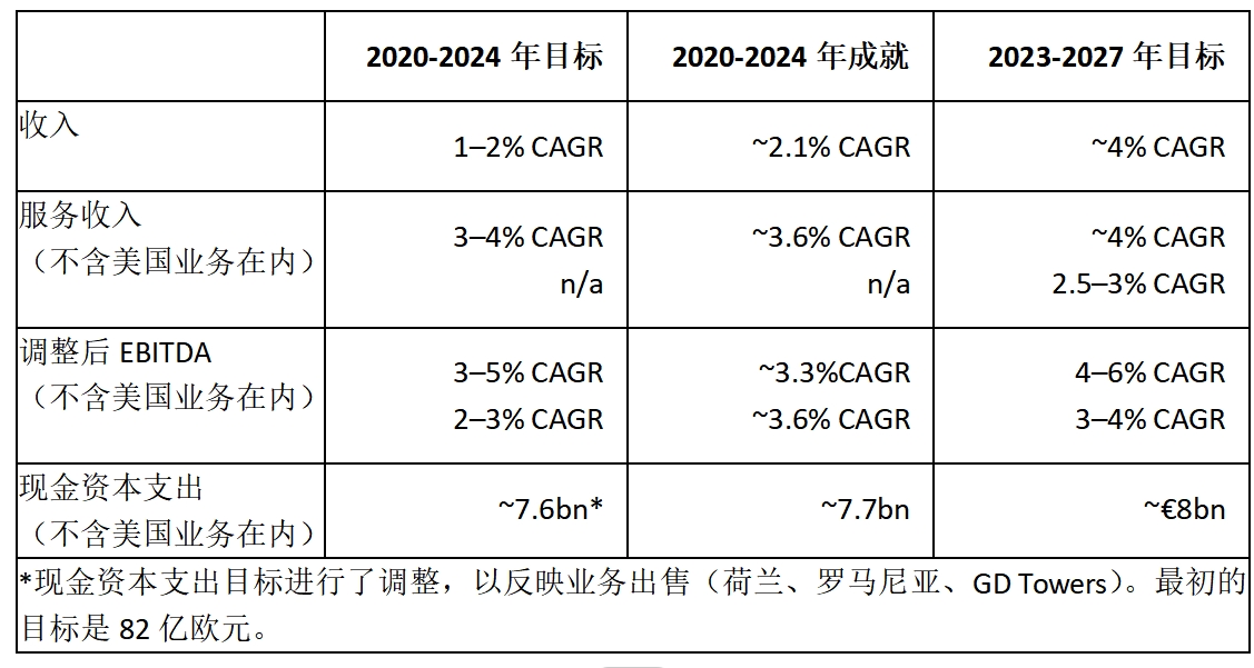 德国电信详述未来三年发展目标：AI和全球规模将成增长关键