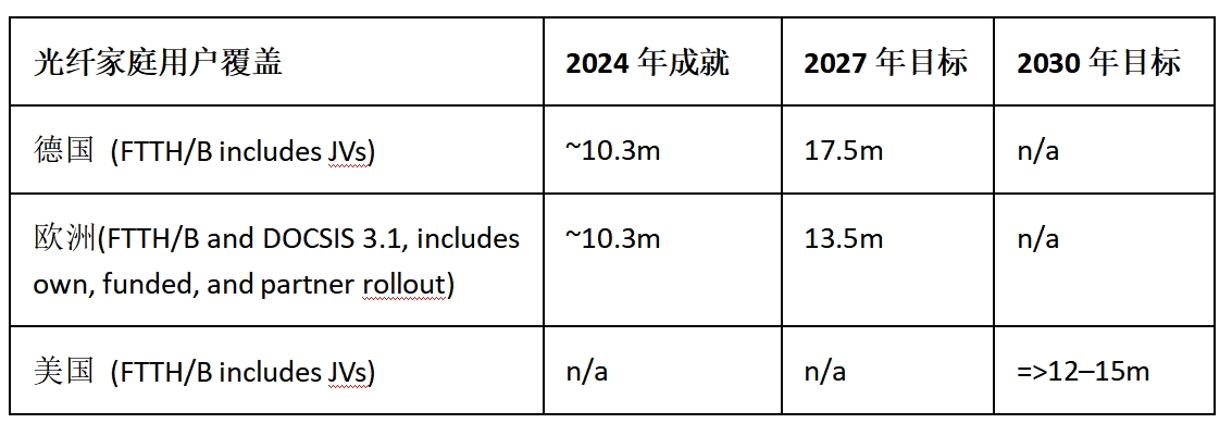 德国电信详述未来三年发展目标：AI和全球规模将成增长关键