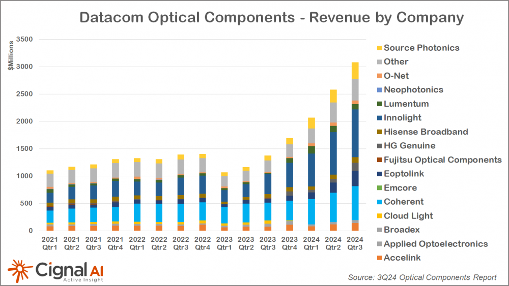 Cignal AI：2024年400G/800G光模块出货量将超过2000万只