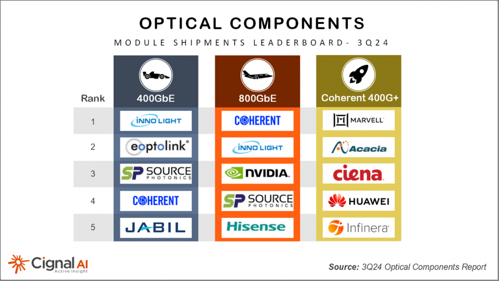 Cignal AI：2024年400G/800G光模块出货量将超过2000万只