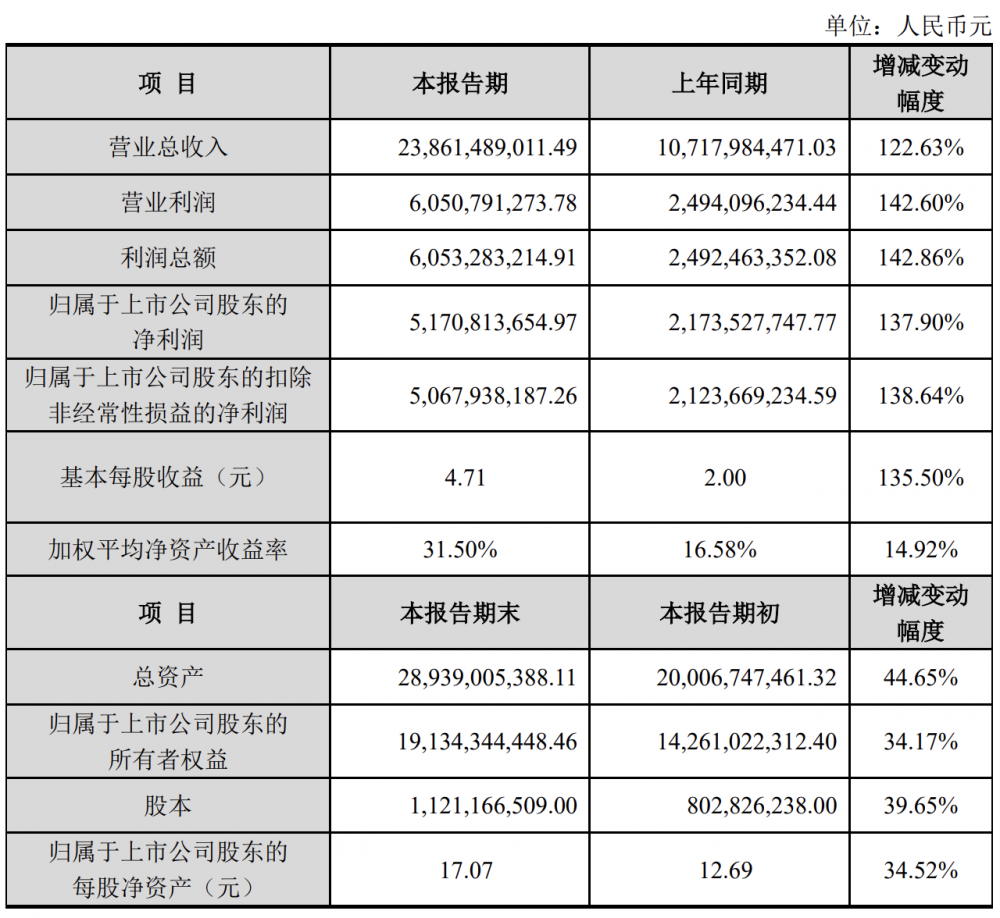 中际旭创2024年营收238.61亿元，同比增长122.63%