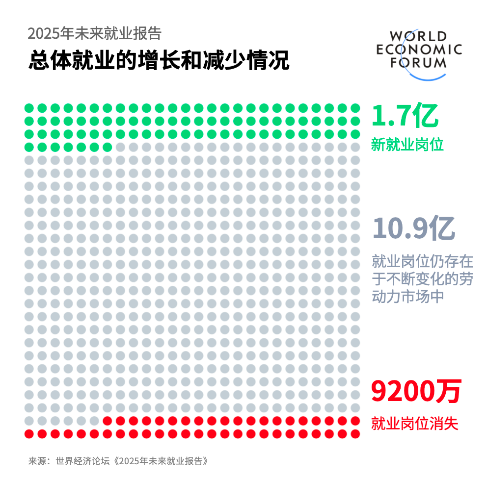 9200万岗位将消失！未来10年就业大变局，这些行业首当其冲