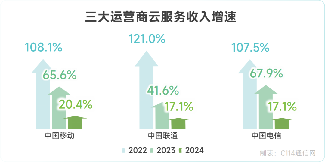 AI军备竞赛，运营商“不跟了”？
