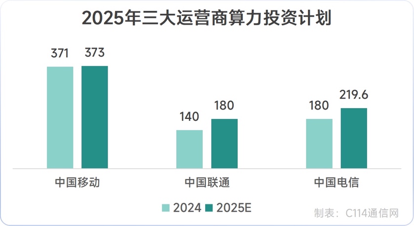 运营商CAPEX变局：整体“瘦身”，算力投资“不设限”