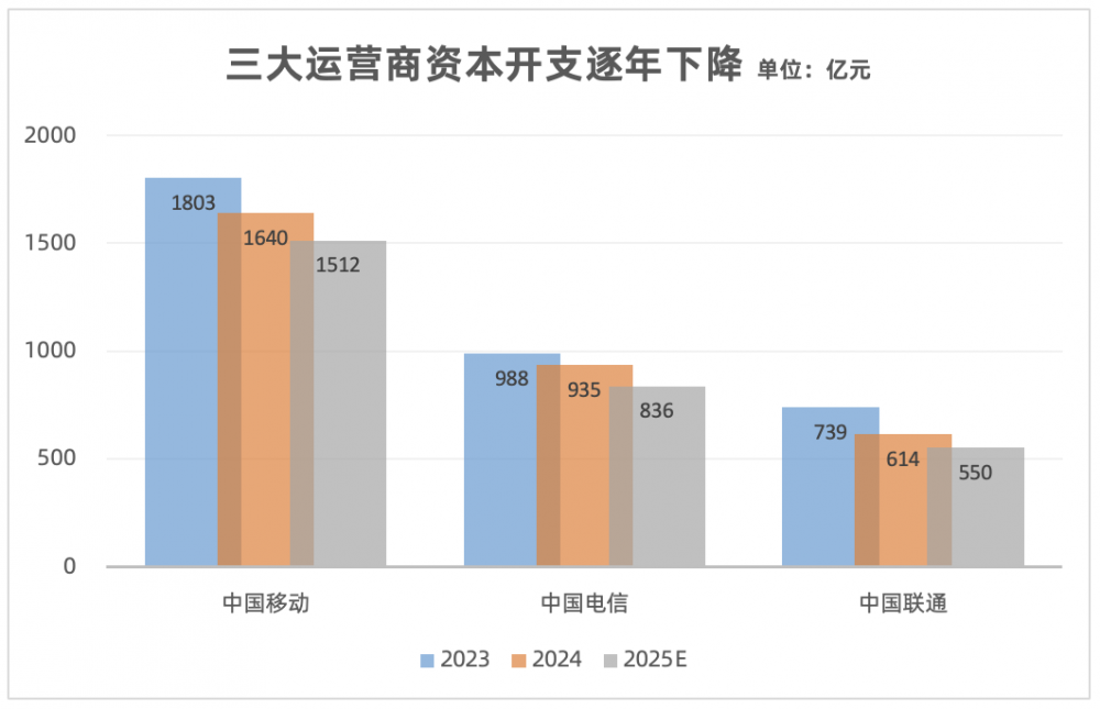 运营商CAPEX变局：整体“瘦身”，算力投资“不设限”