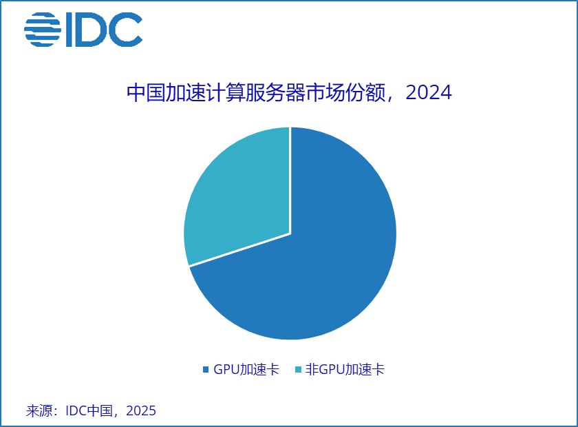IDC：2024年中国加速服务器市场规模达到221亿美元，同比增长134%