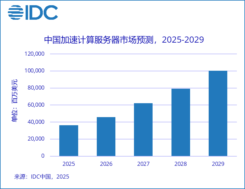 IDC：2024年中国加速服务器市场规模达到221亿美元，同比增长134%