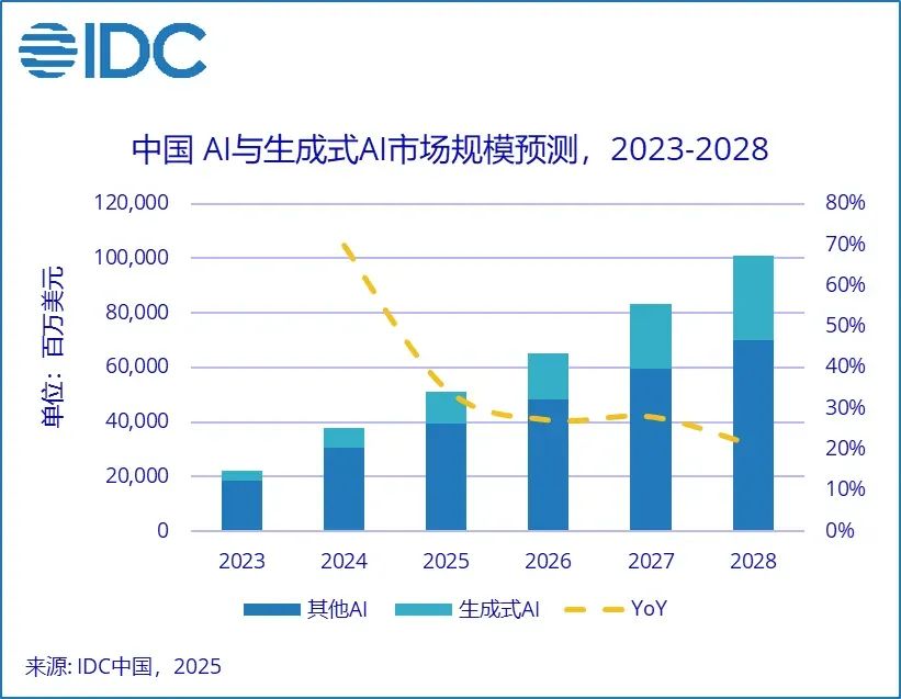 2028年中国AI总投资规模将超千亿美元，五年复合增长率达35.2%