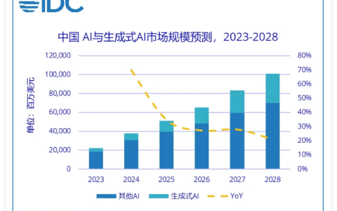 IDC：到2028年中国人工智能投资将突破1000亿美元