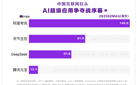 AI产品榜发布最新统计数据，夸克成国内唯一月活破亿AI应用