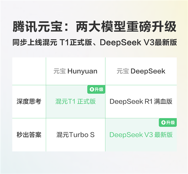 腾讯元宝重磅更新：同时上线混元T1 正式版 DeepSeek V3 最新版