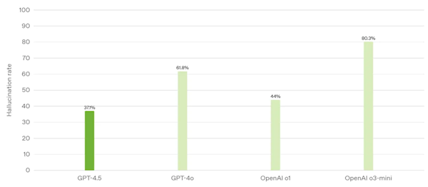 OpenAI迄今最大、最贵模型！GPT-4. 5 正式发布