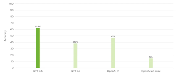 OpenAI迄今最大、最贵模型！GPT-4. 5 正式发布